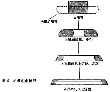 鍛造車(chē)輪